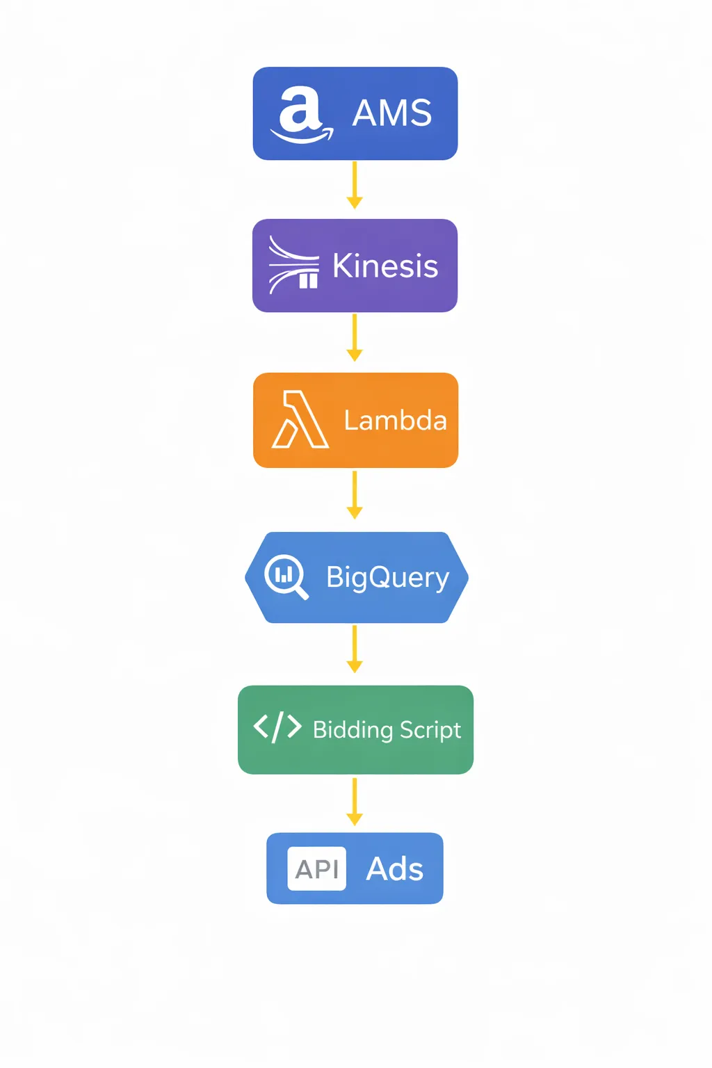 AMS to BigQuery to Ads API Architecture