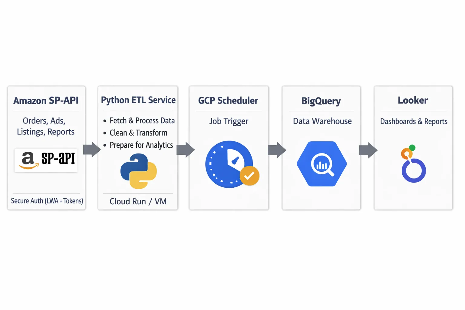How to Build an Hourly Amazon Vendor RRA Pipeline (SP-API → GCP → BigQuery)