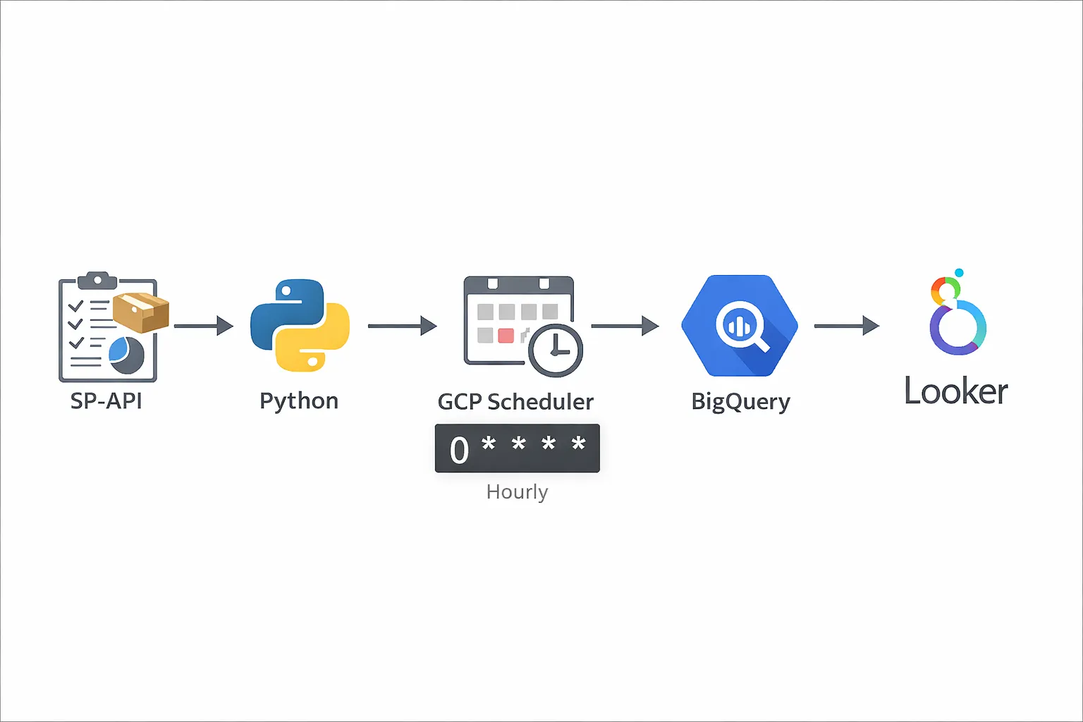 GCP Cloud Scheduler hourly cron configuration