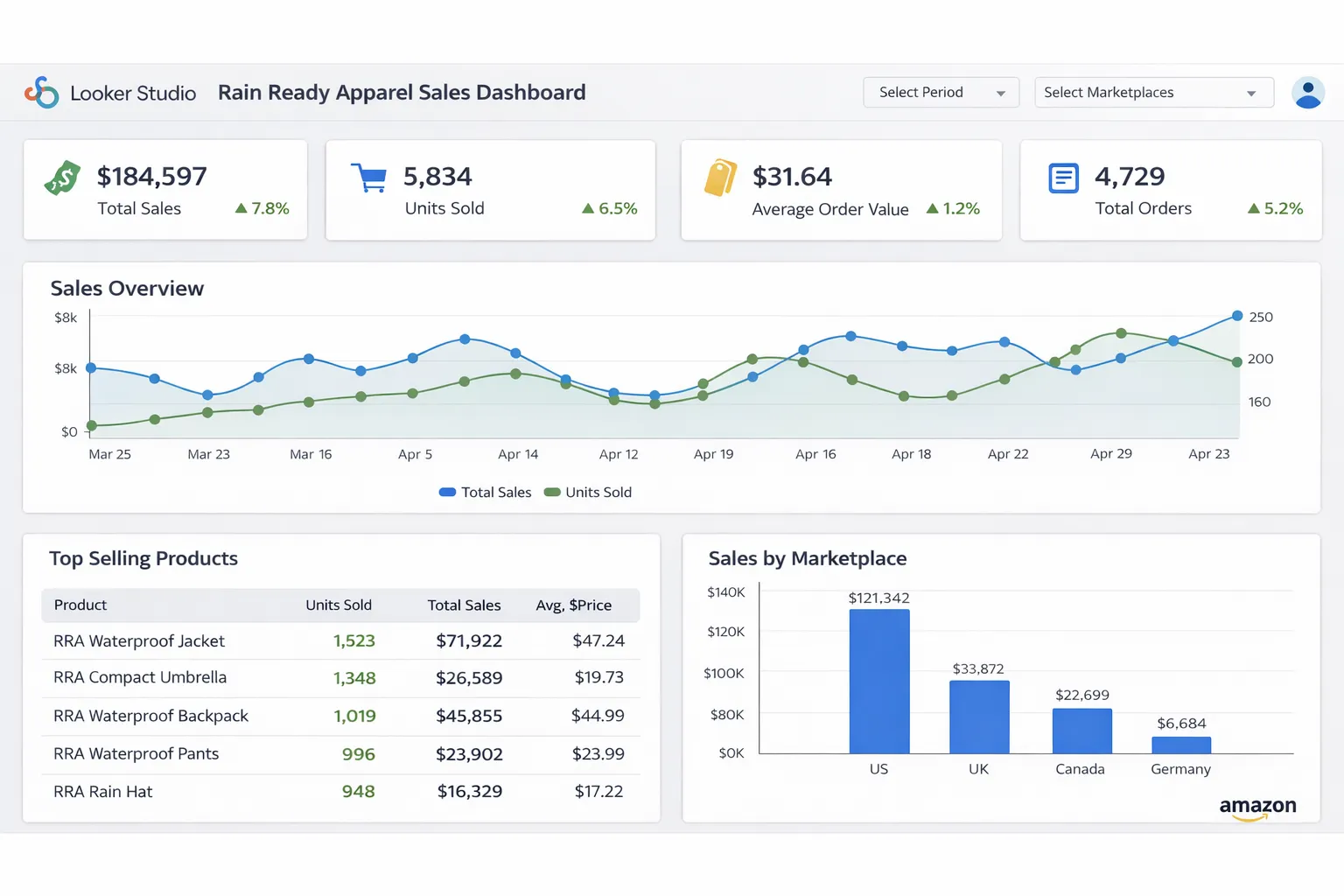 Looker Studio dashboard showing RRA sales metrics