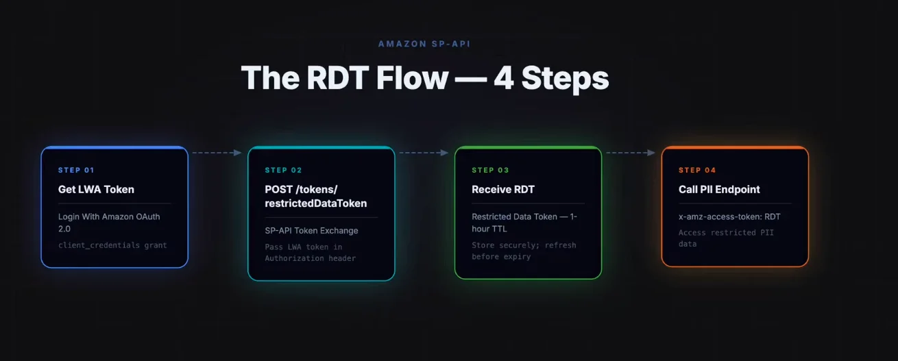 Amazon SP-API Restricted Data Token (RDT) — How to Pull Buyer PII Legally
