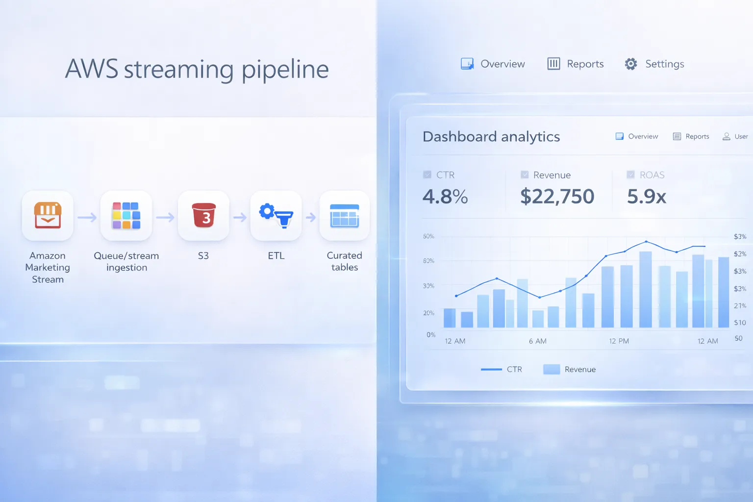 AMS on AWS architecture diagram