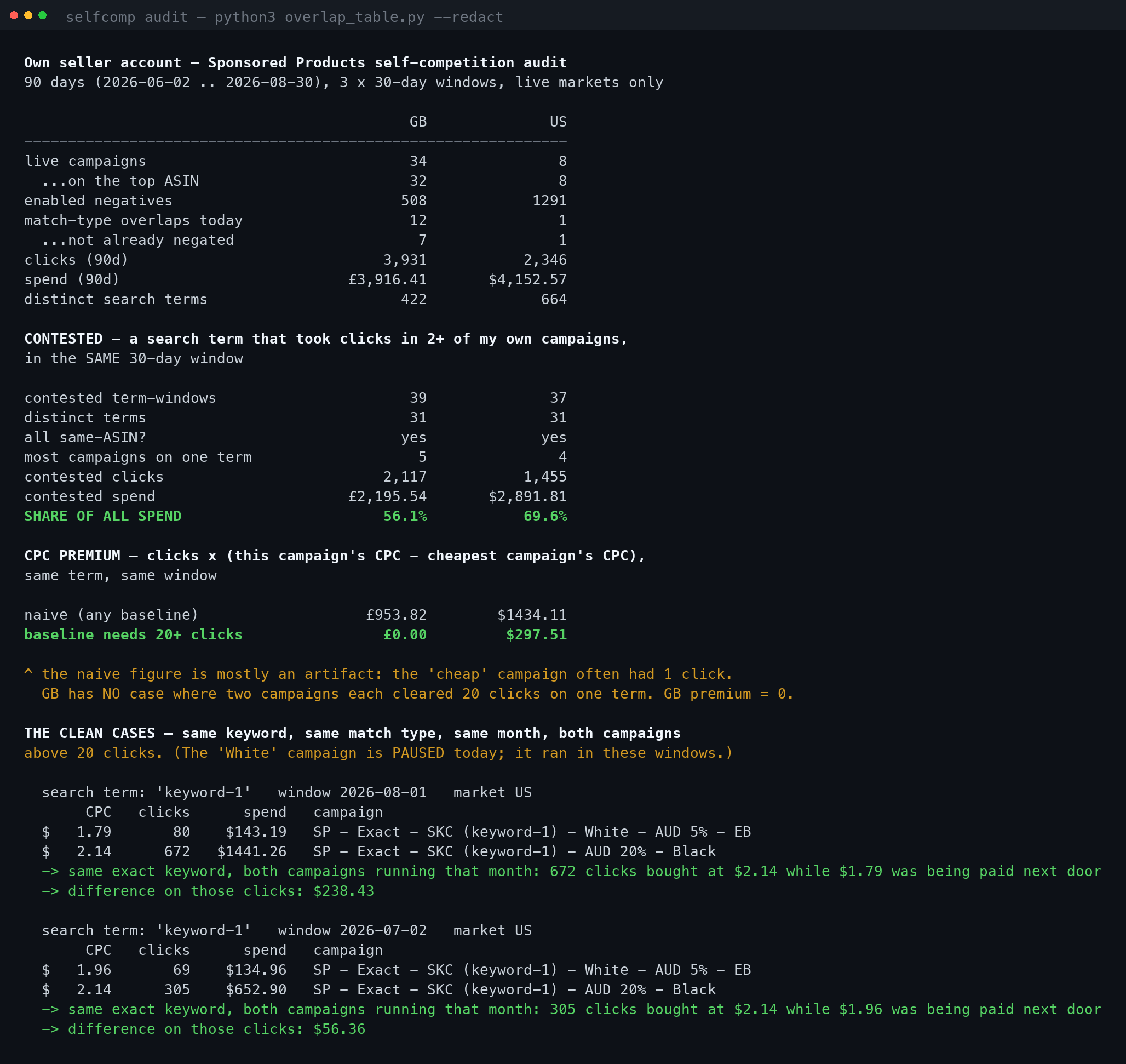 Terminal output of the self-competition audit: 34 live UK campaigns with 32 on one ASIN, 56.1% and 69.6% of spend on search terms contested between the seller's own campaigns, and the CPC premium collapsing from £953.82 to zero once a 20-click volume floor is applied.